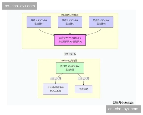 多协议转换网关在系统重构期普及 支撑起不同制式信号的无缝互通